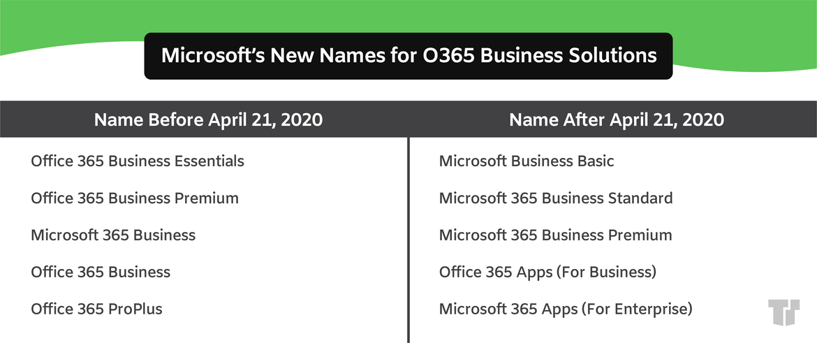 Office 365 name changes