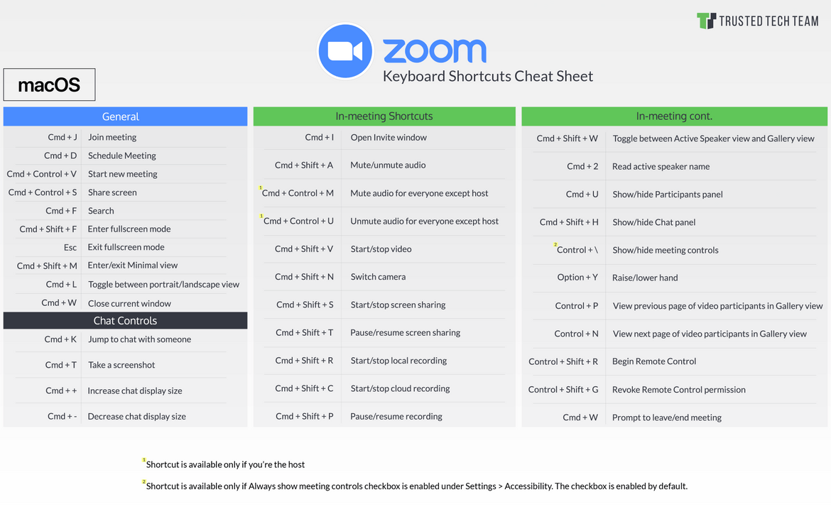 Zoom Shortcuts for Mac
