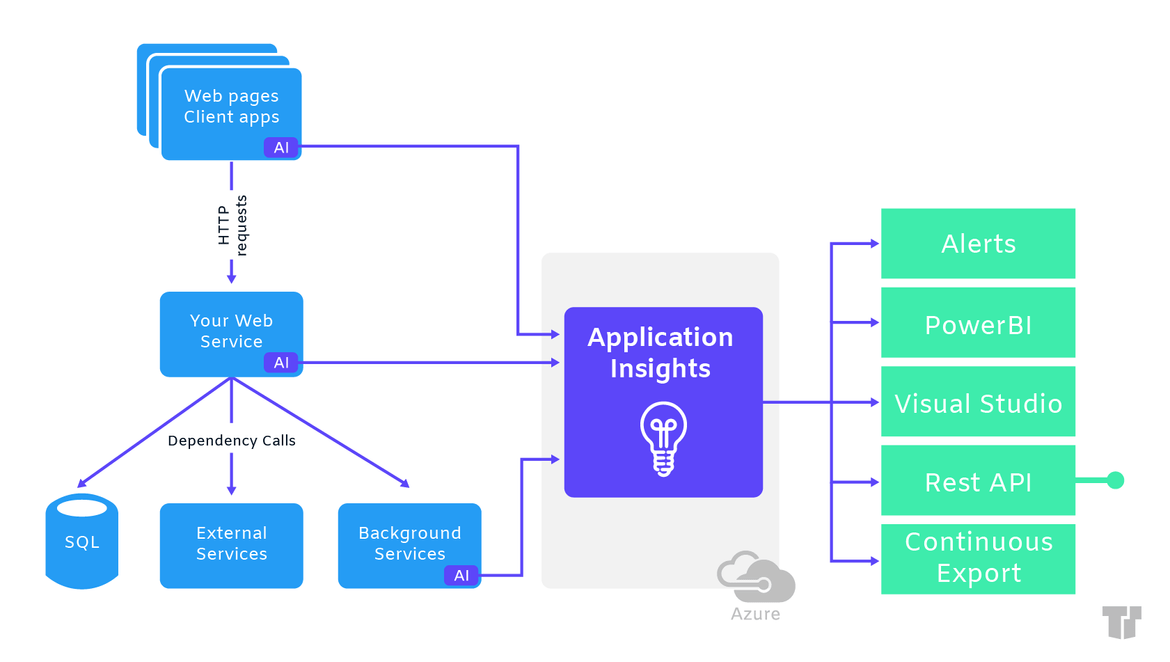 Application Insights in Azure