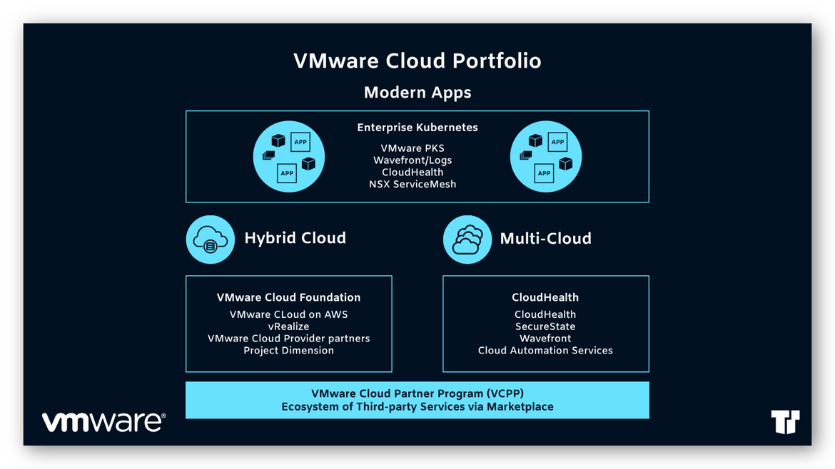 VMware Cloud Portfolio