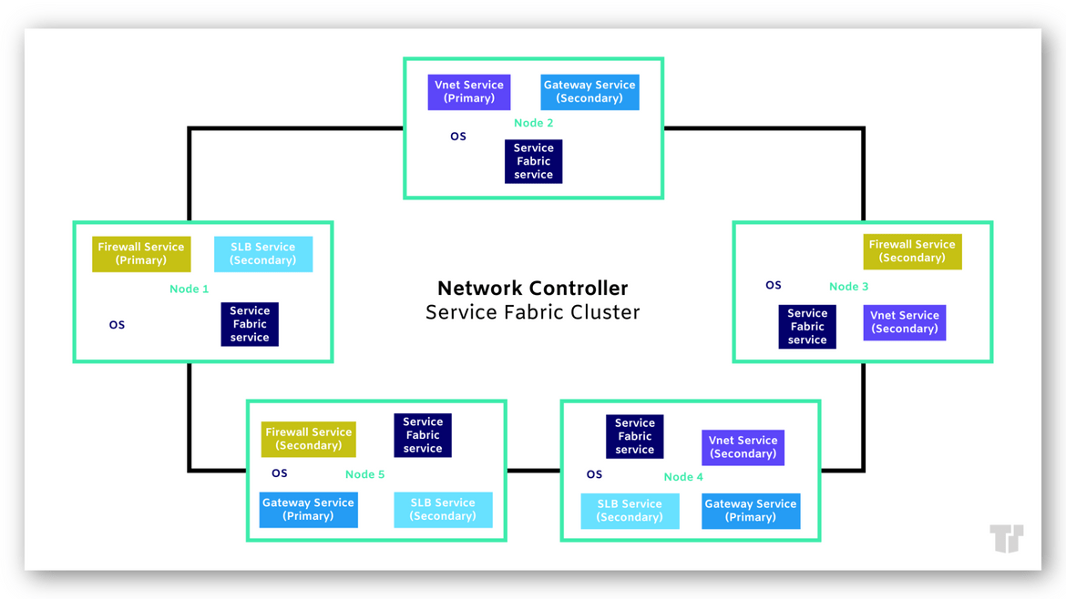 Network Controller Service Fabric Cluster