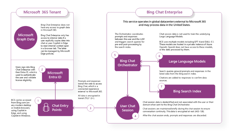 Bing Chat Enterprise diagram
