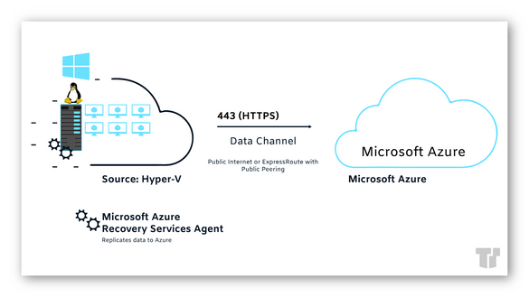 Hyper V To Azure Migration : Assess and Migrate Hyper-V VMs to Azure ...