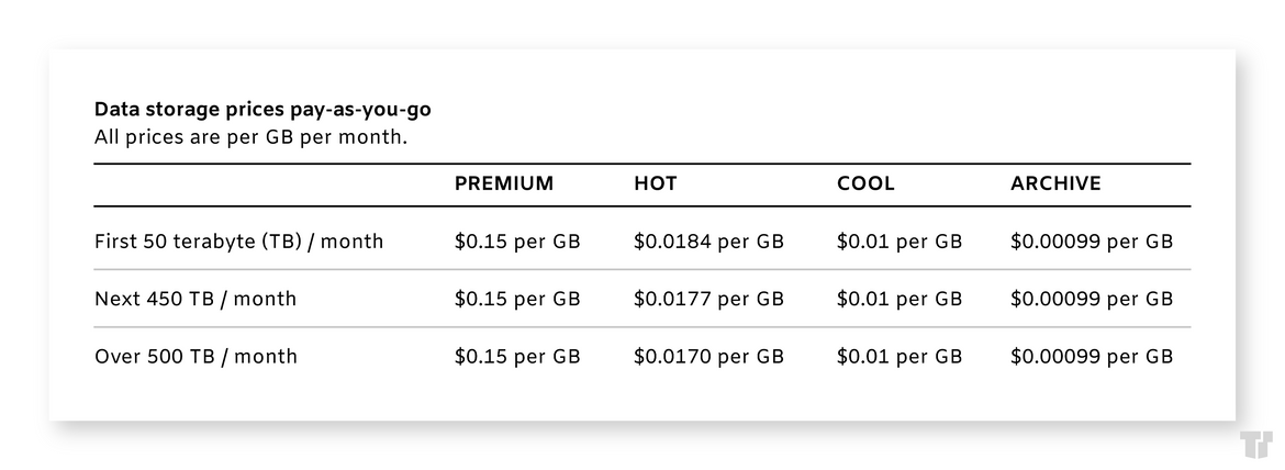 Block blob storage pricing (pay-as-you-go)