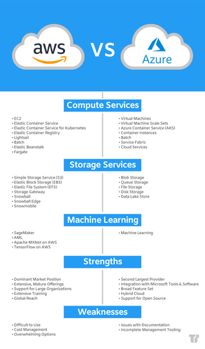 Azure vs. AWS: Complements & Comparisons