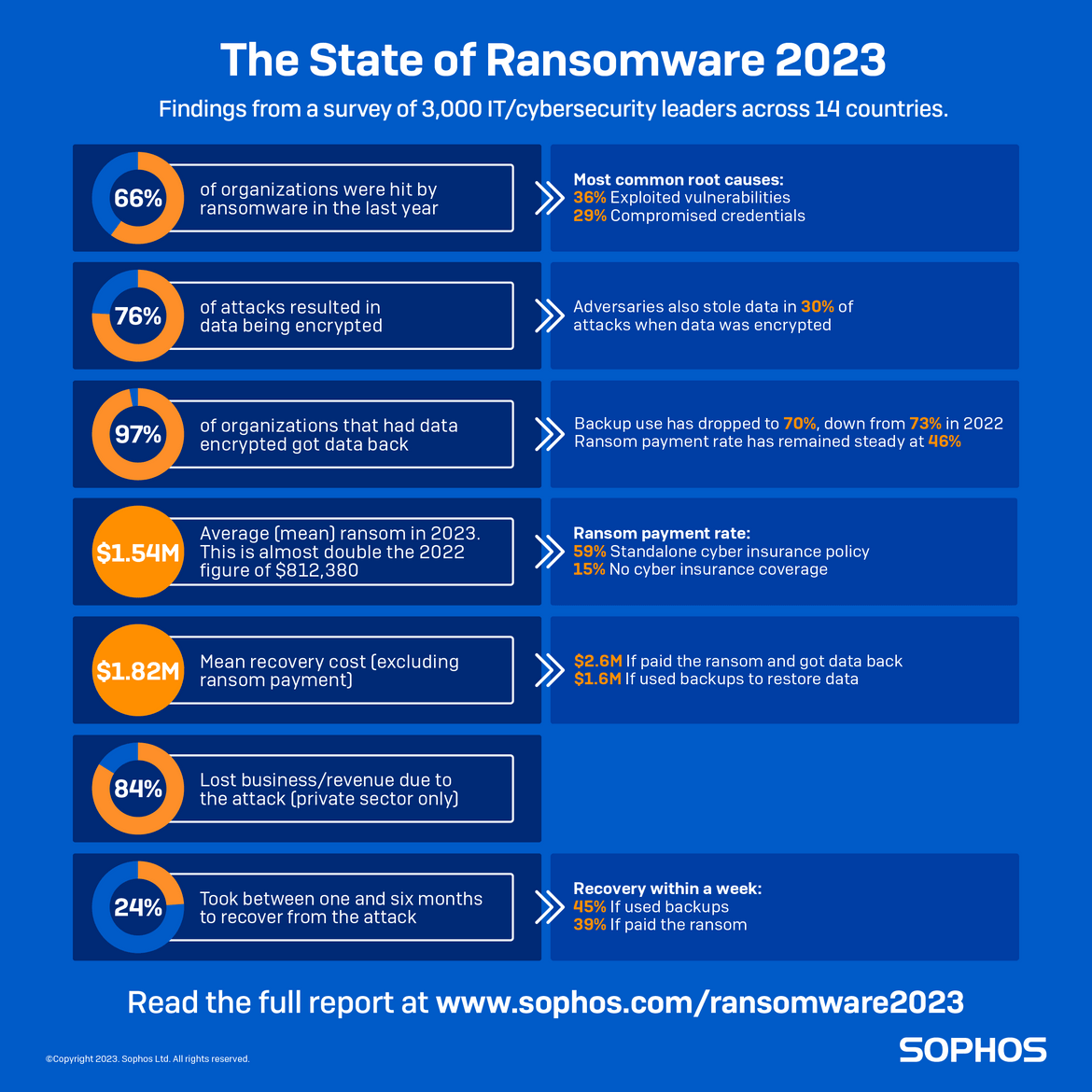 The State of Ransomware 2023 - Sophos