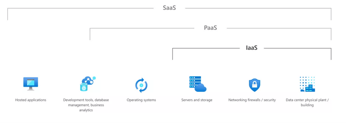 SaaS, PaaS, IaaS Explained