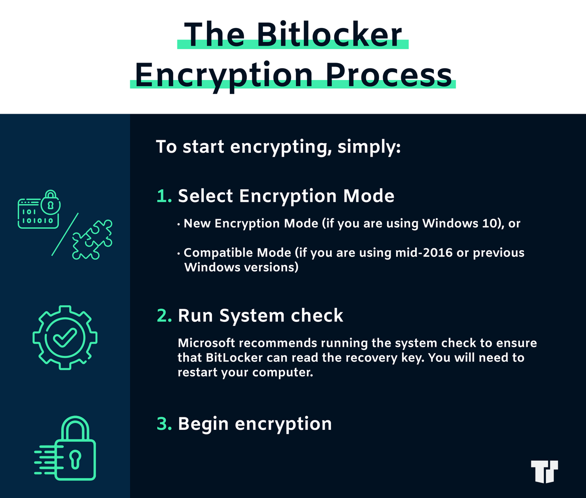 The Bitlocker Encryption Process