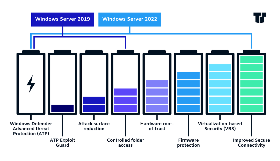 Windows Server 2022 Vs Server 2019 Features And Security 2144