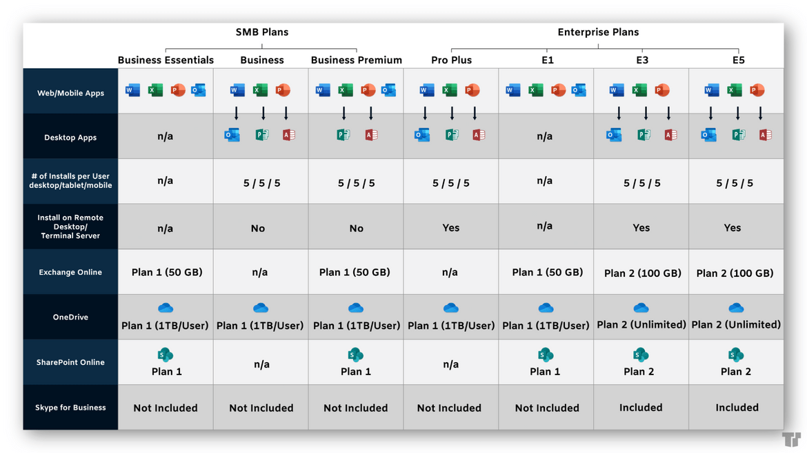 Comparison chart for SMB and Enterprise level plans