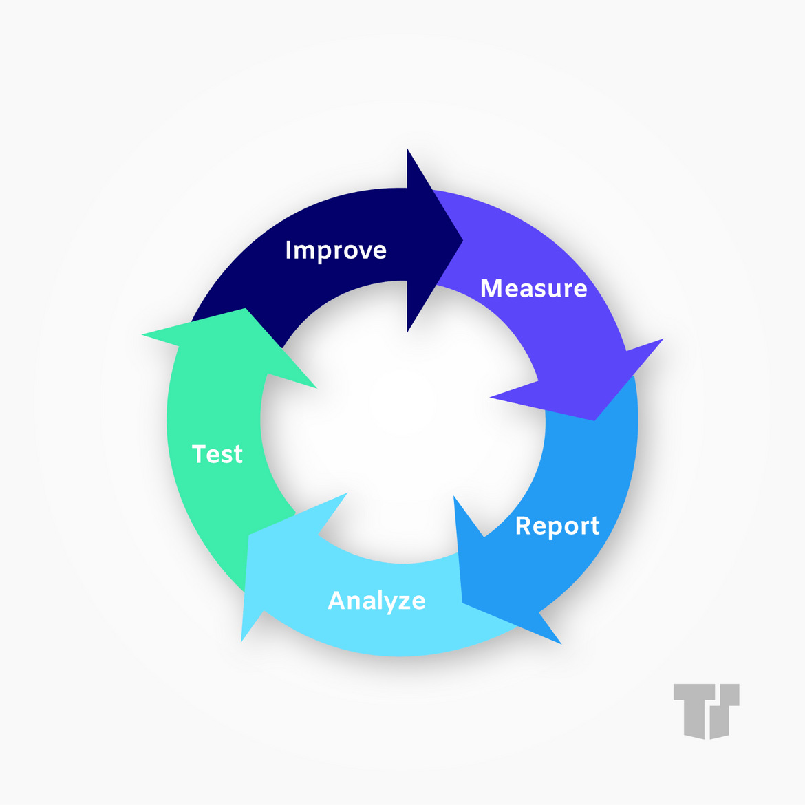 Continual Improvement model