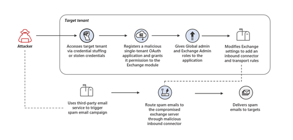 Microsoft Reports OAuth Application Attack