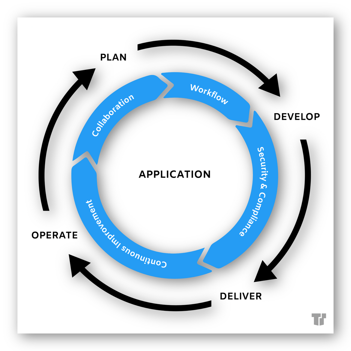 Azure DevOps inspires collaborative team cultures and environments.