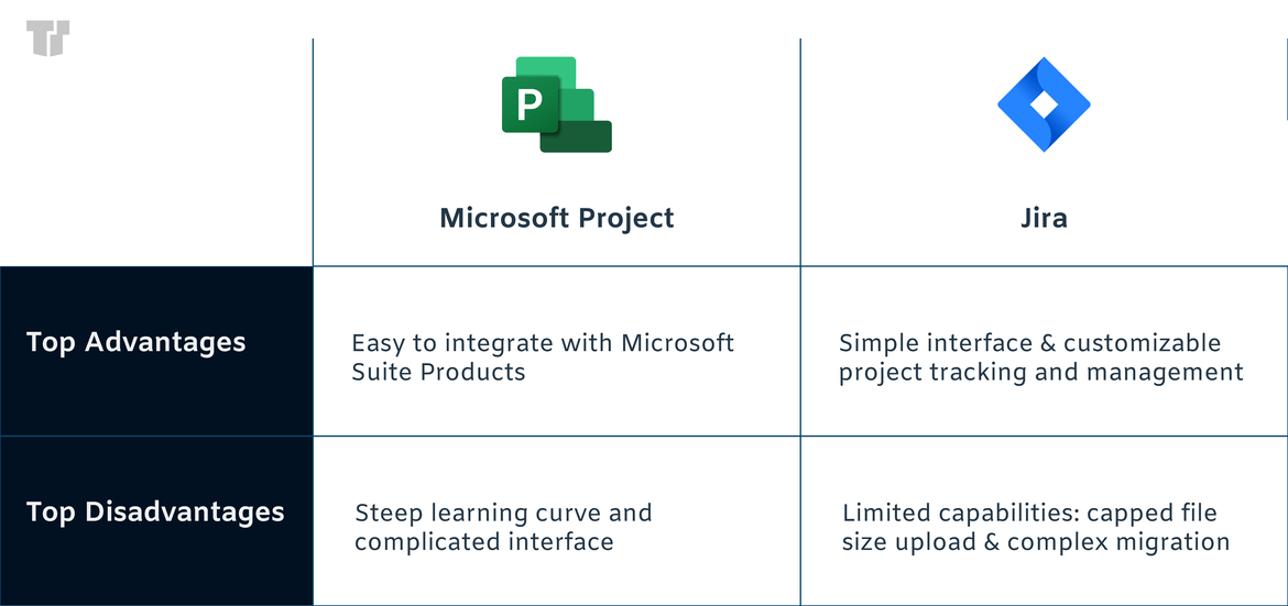 Advantages and Disadvantages of Jira and Microsoft Project