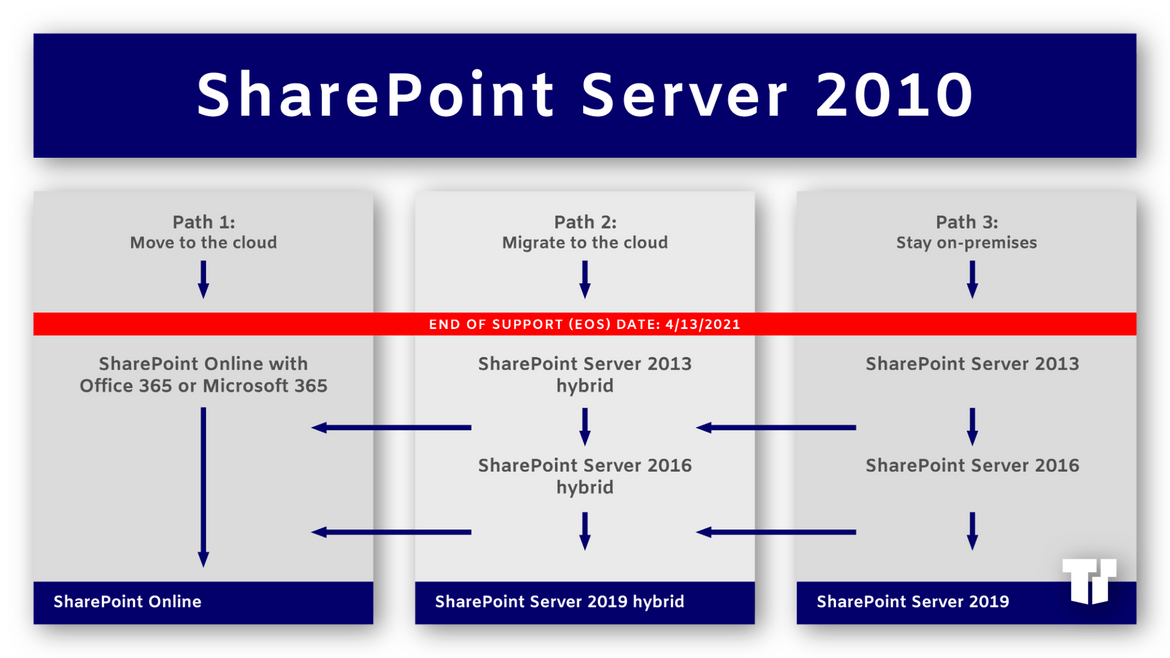 Sharepoint 2010 upgrades