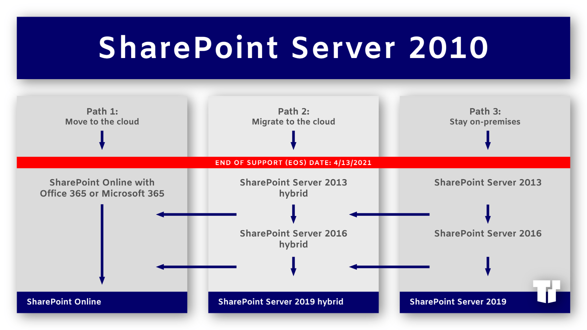 End of support. Windows Server с SHAREPOINT. SHAREPOINT 2021. SHAREPOINT 2010. SHAREPOINT ошибка.