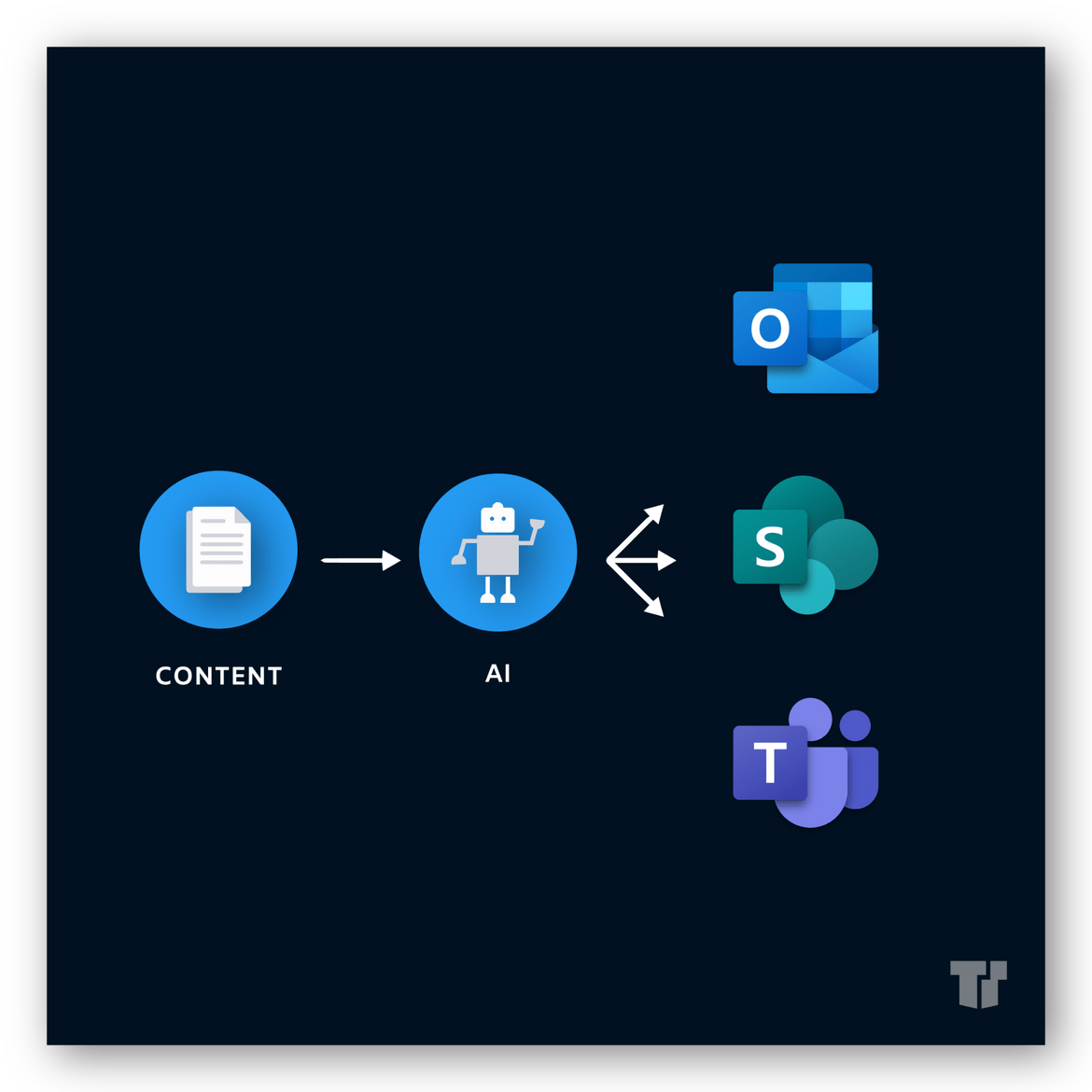 Project Cortex Flowchart