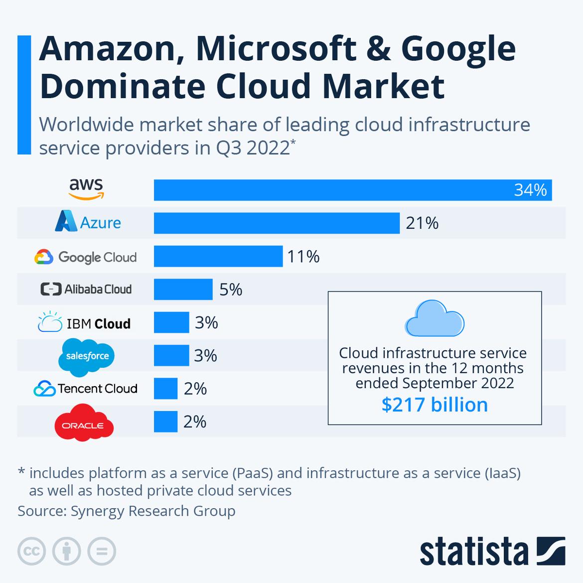 Cloud Solutions Market Share as of Q3, 2022 - Statista