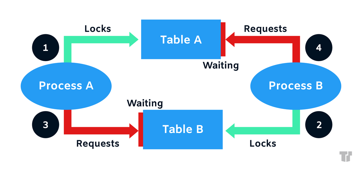 deadlock in sql