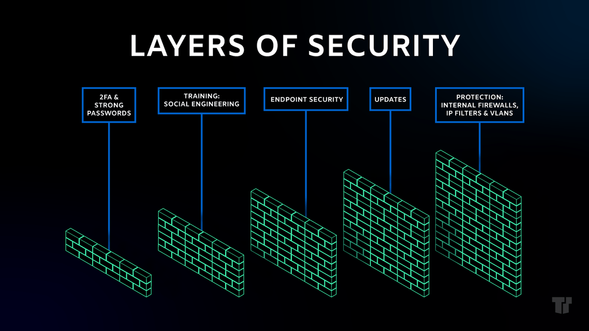 Layers of Security