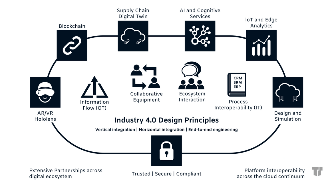 4.0 Design Principles