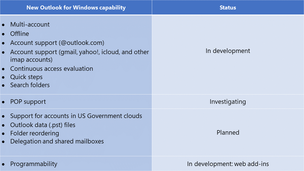 New Outlook Summary of Gaps