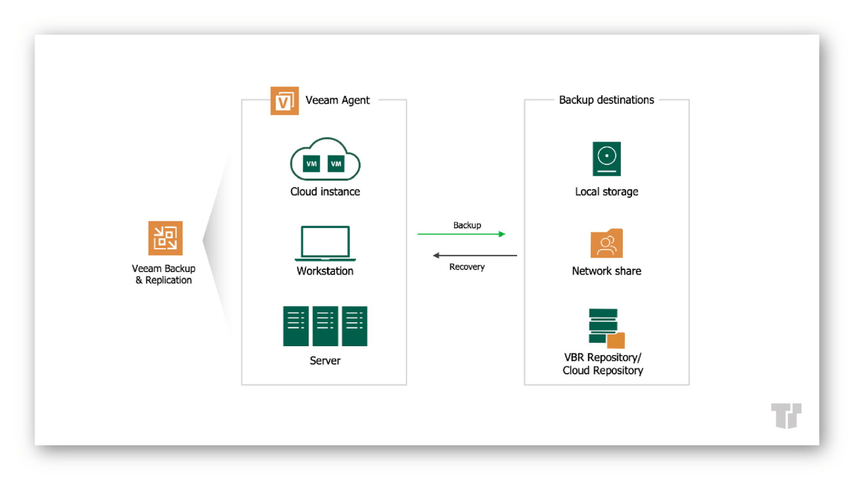 Veeam Backup & Replication: The Latest Features And Benefits