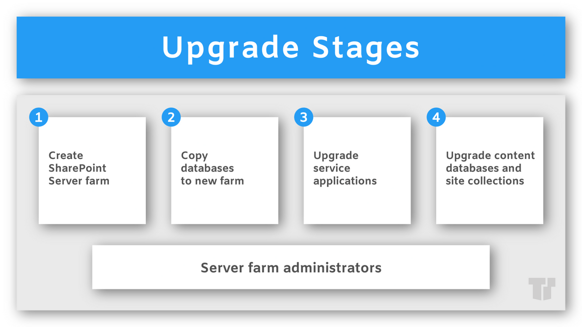 Sharepoint Upgrade Stages