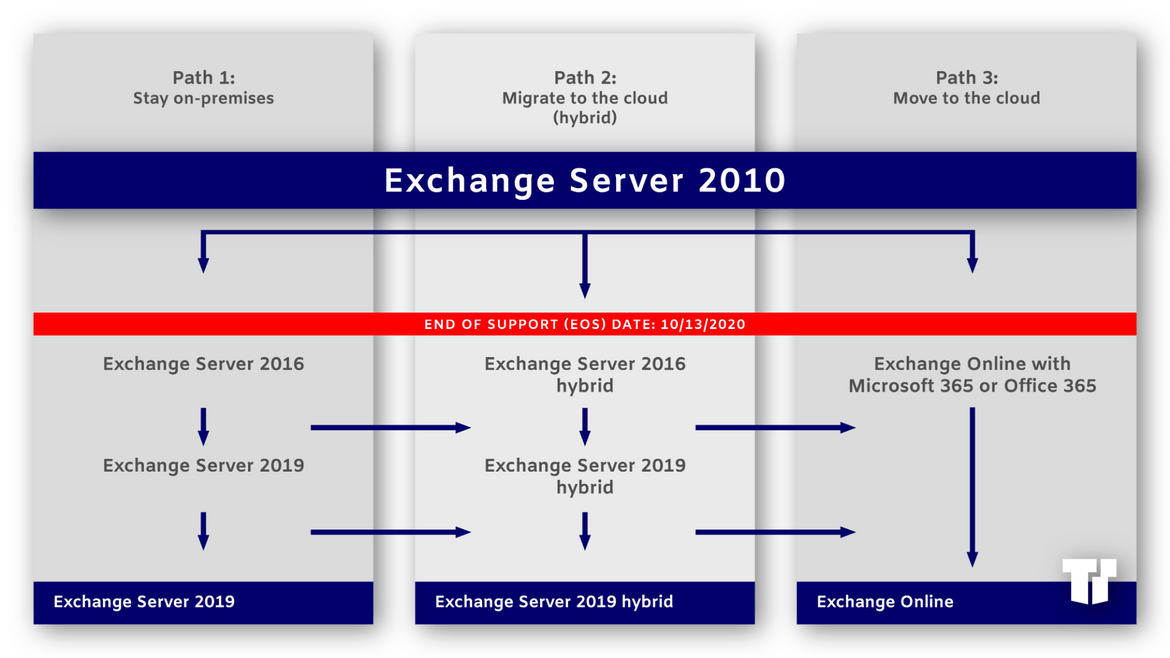 Exchange migration pathways
