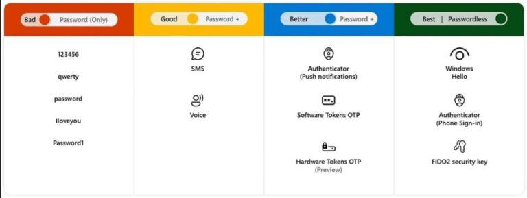 Authentication methods by Microsoft