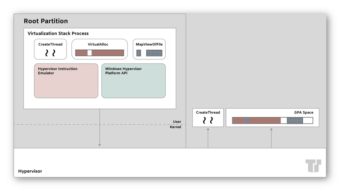 Hypervisor Platform Architecture