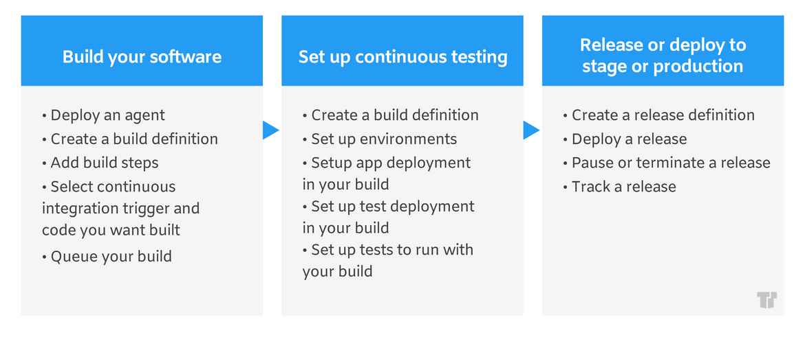 Azure DevOps: Build > Test > Release