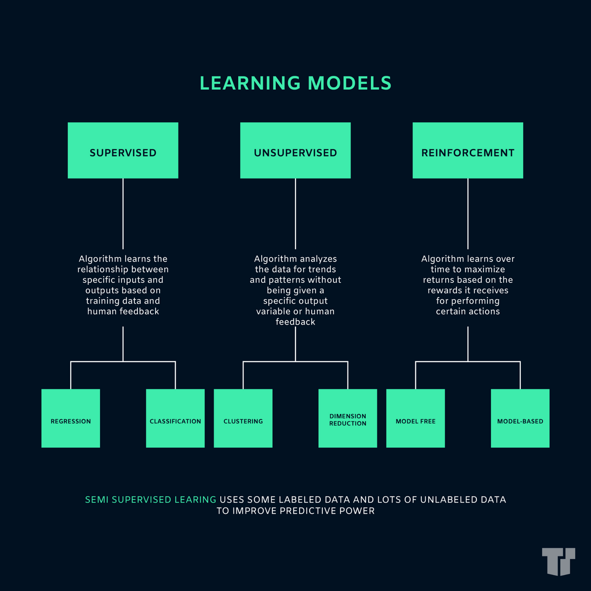 ML Diagram