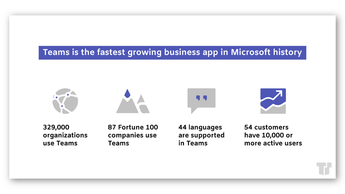 Teams is the fastest growing business app