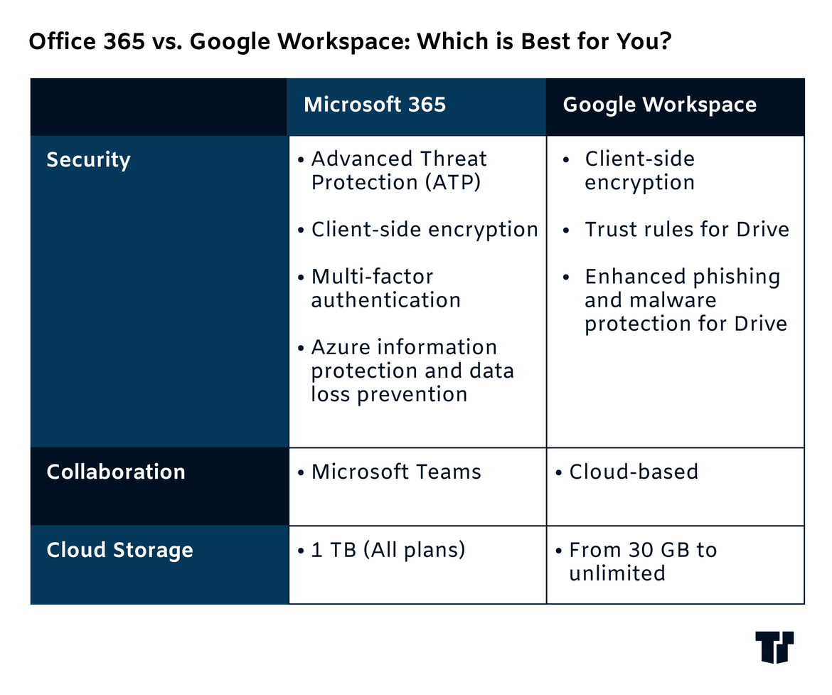 Microsoft 365 Vs. Google Workspace 