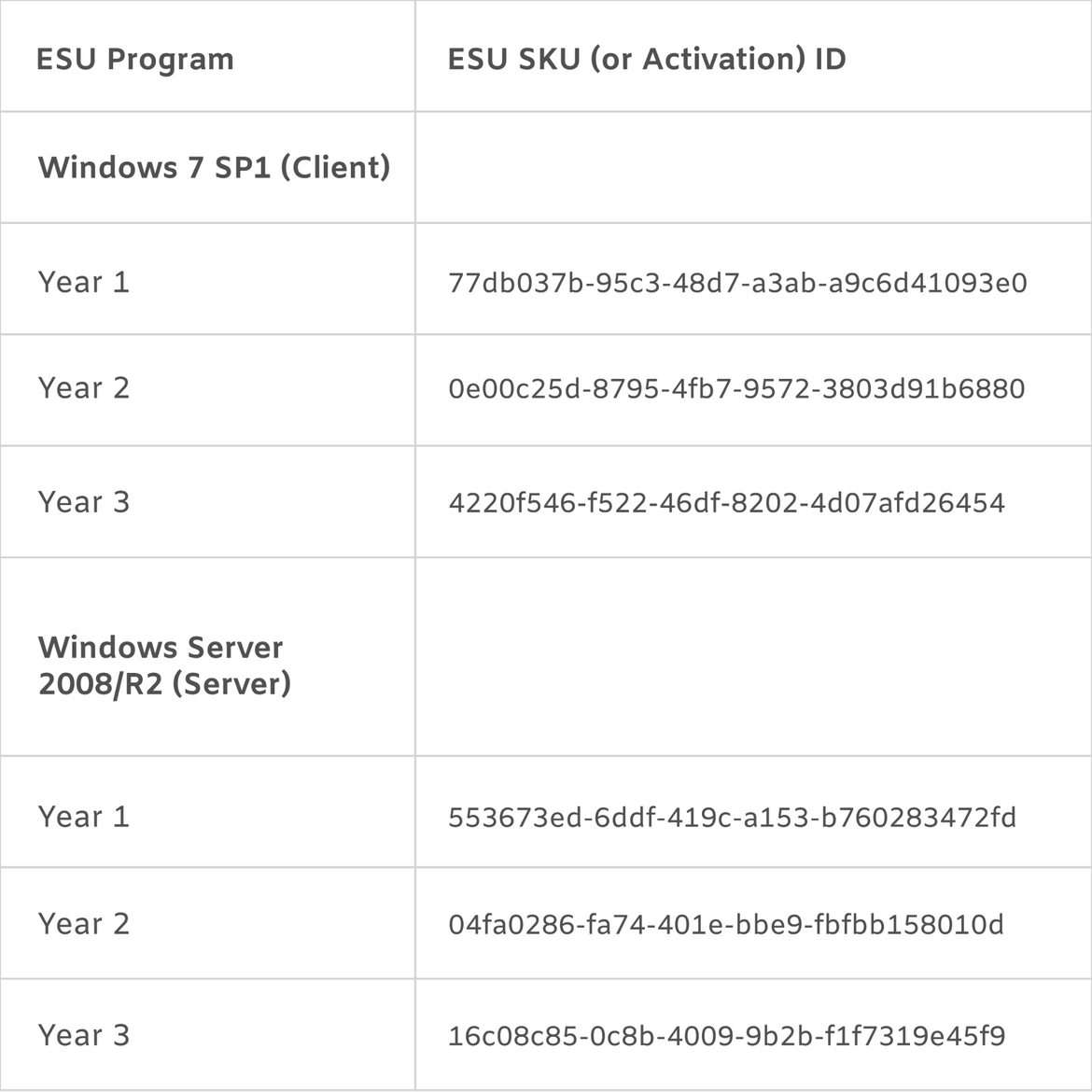 Activation Table