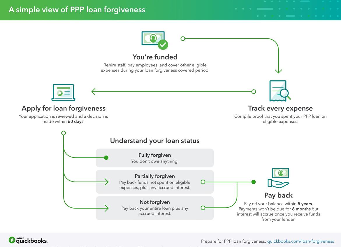 The PPP loan balance must be paid off within 2 years. Payments will be due 6 months after the date of received funds.