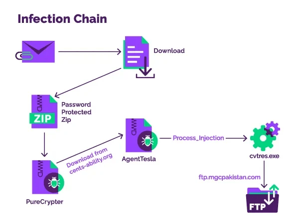 PureCrypter Infection Chain