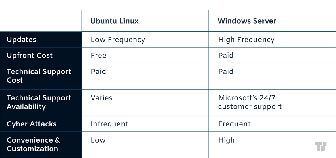 Windows Server Vs Ubuntu Linux Comparison
