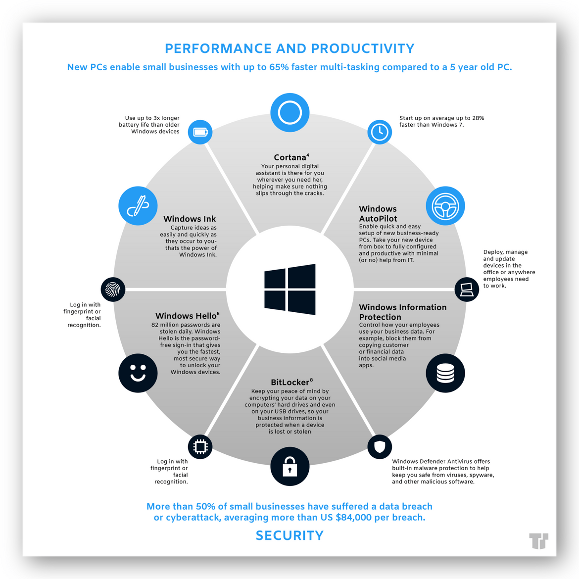 Performance & Productivity