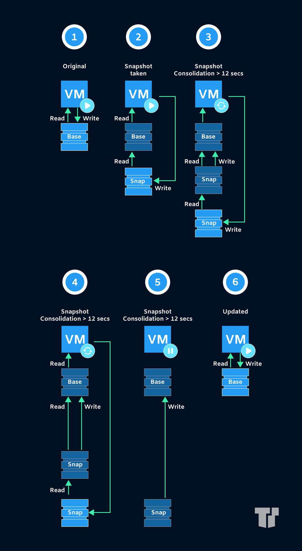 VMware snapshot