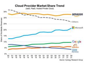 Three Areas Where Azure will Surpass AWS in 2023